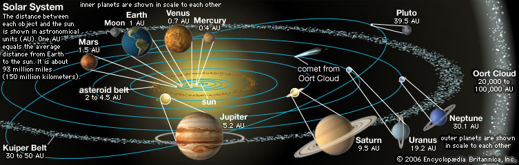 parts of our solar system